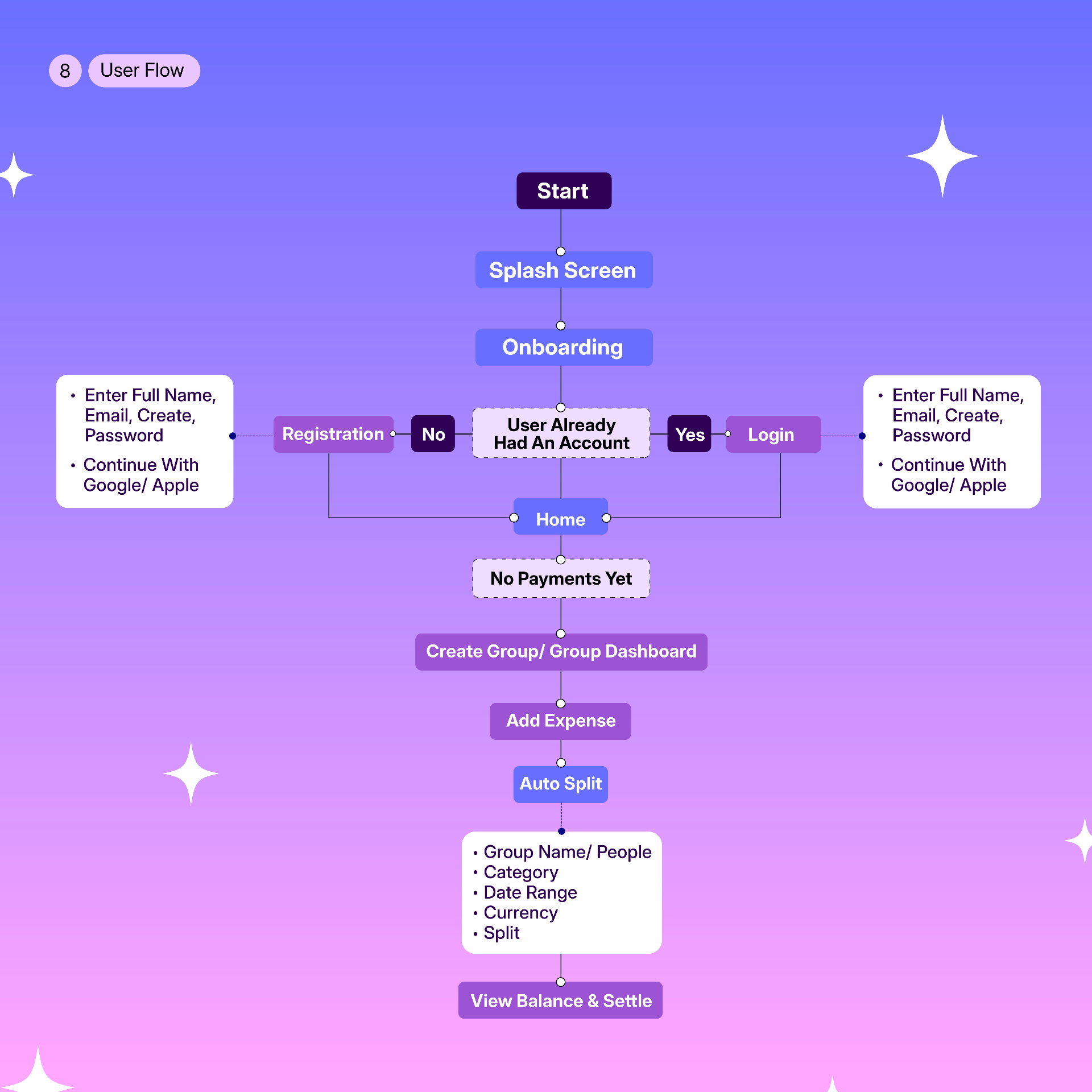 User Flow diagram