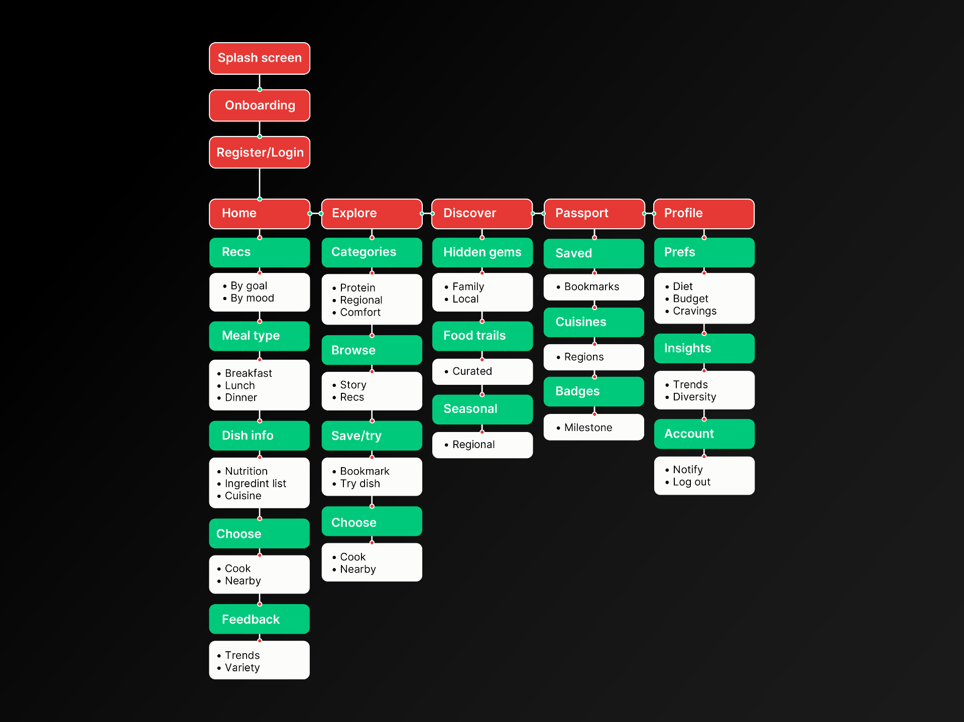 Information Architecture