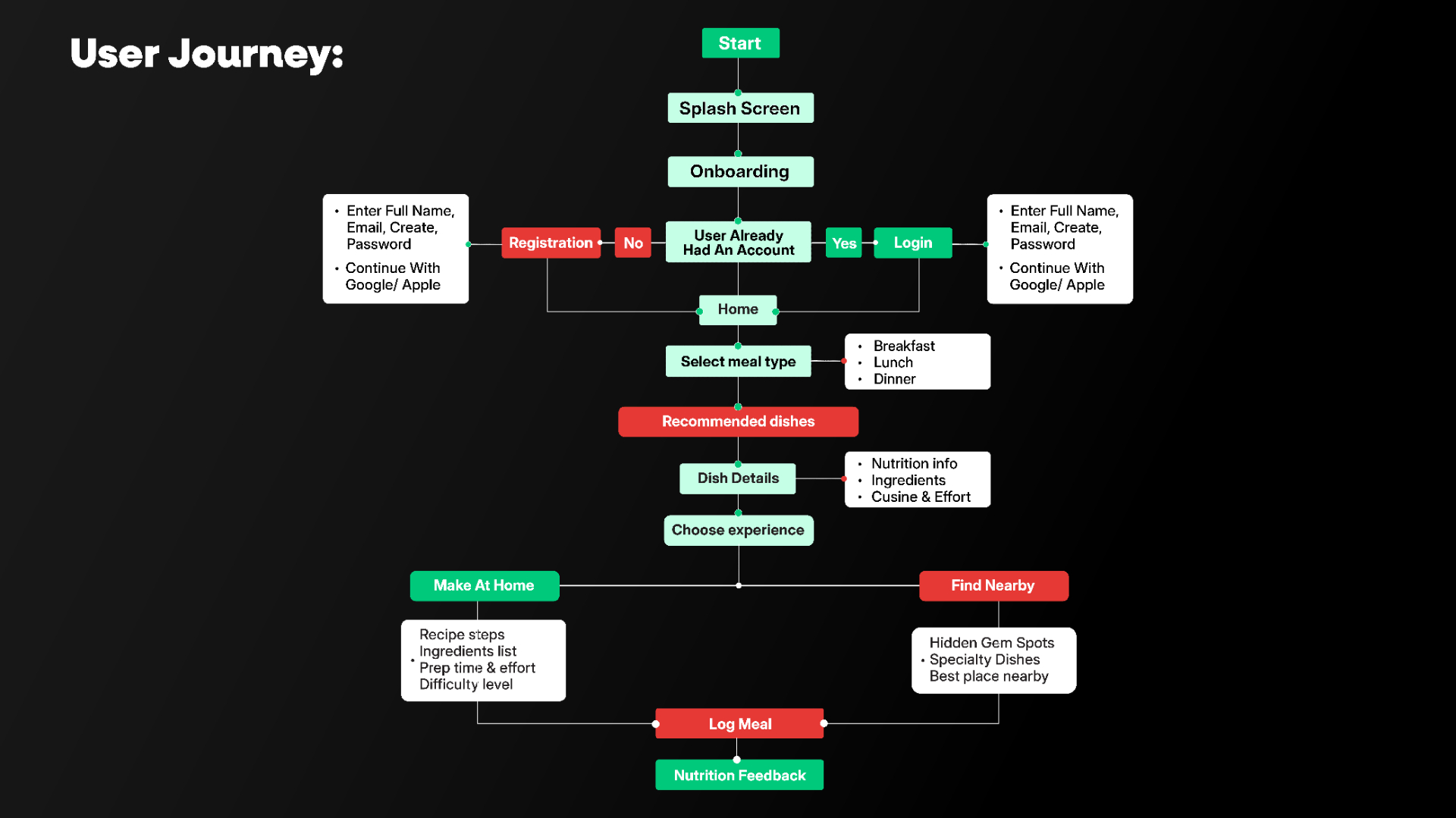 User flow — Daily Meal Recommendation